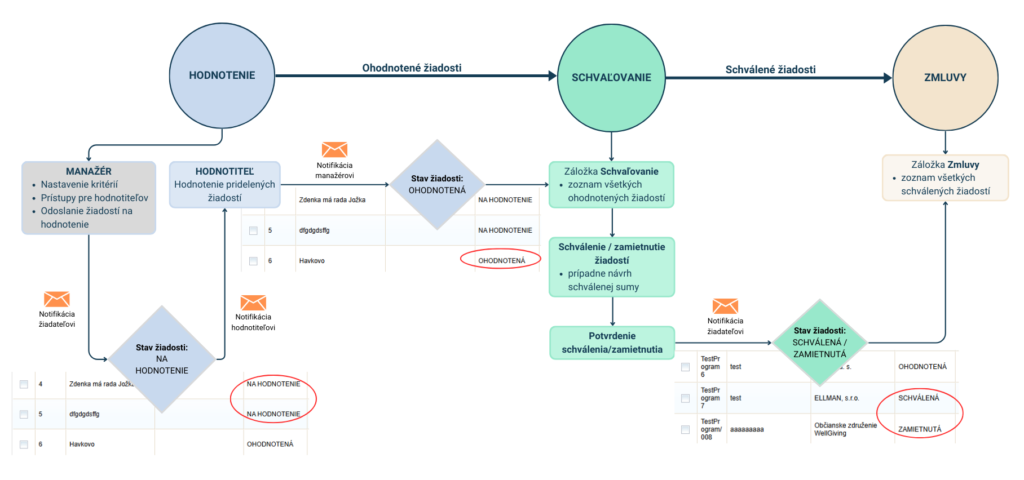 Evaluation and approval process