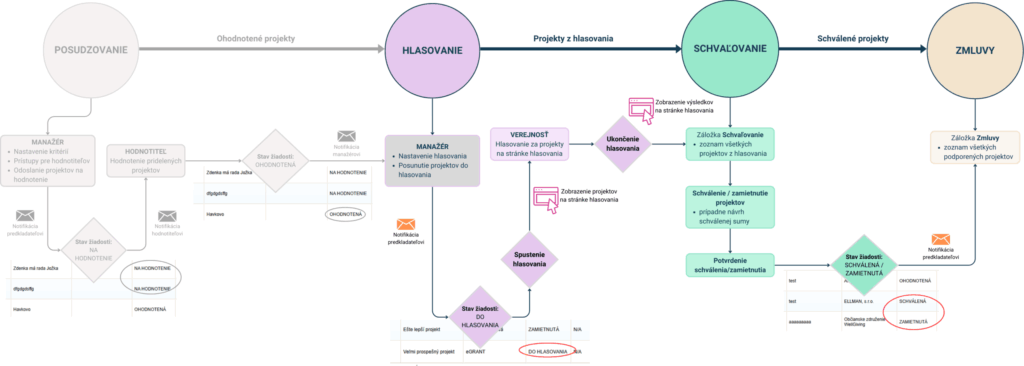 Evaluation, voting and approval process